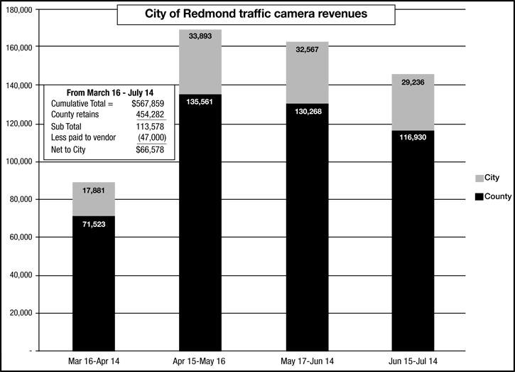 A monthly breakdown of the money generated by city's traffic-enforcement camera program. Eighty percent of the money goes to the King County District Court.