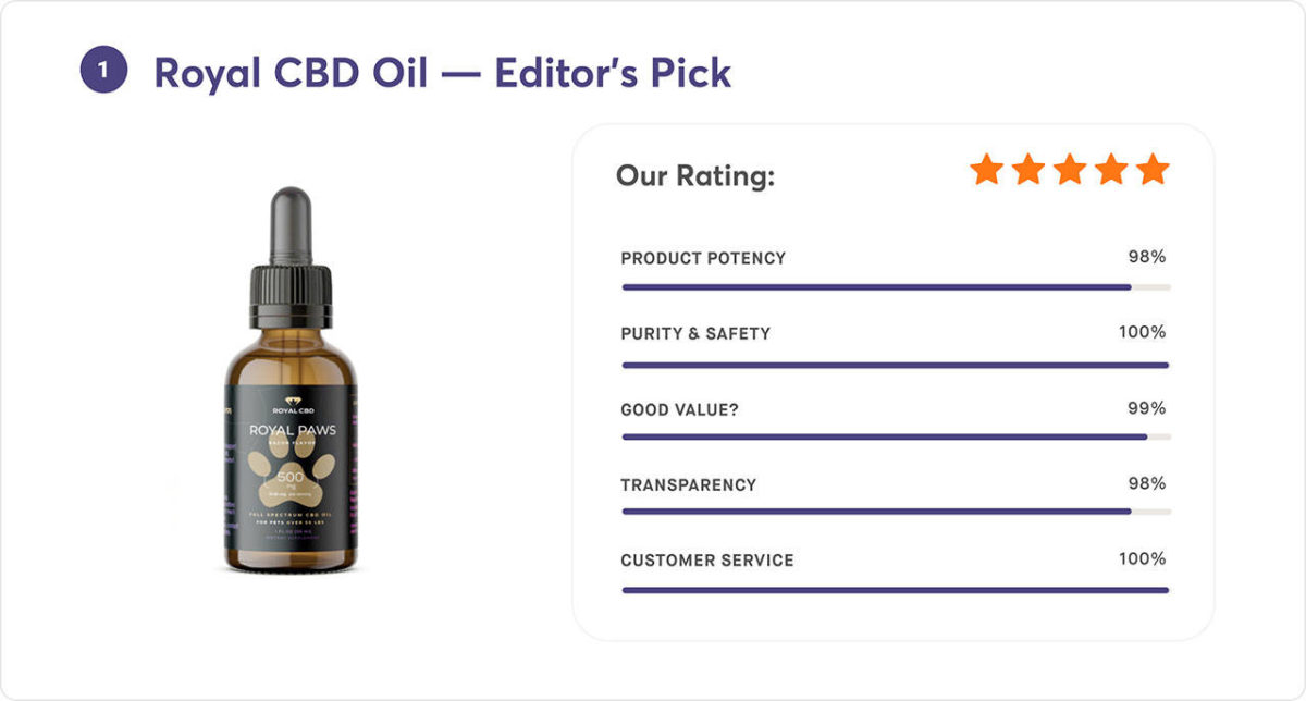 CBD for Dogs Benefits & Best Products (2020) Redmond Reporter