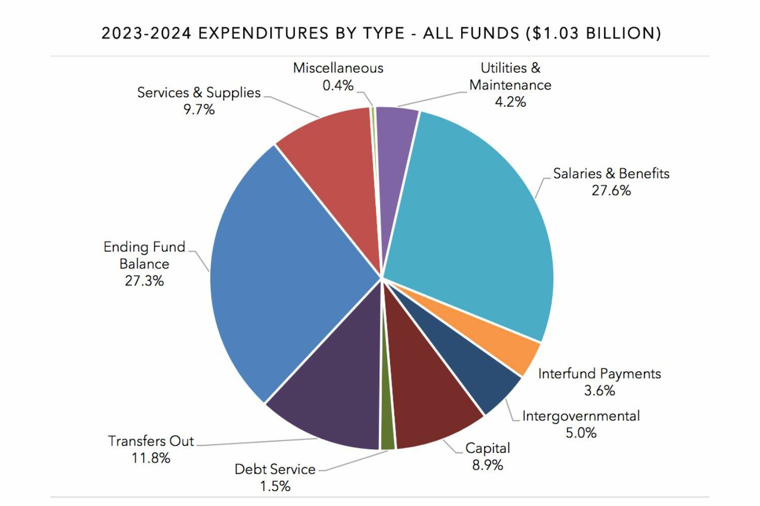 City of Redmond expenditures by type for 2023-2024. (Courtesy of City of Redmond)