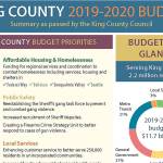 The 2019-20 county budget of $11.7 billion dollars passed by the King County Council. The King County budget priorities are affordable housing and homelessness, public safety, local services, expanding transit access and options, environment, parks and recreation, and equity an health. Graphic courtesy of King County