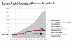 Courtesy of City of Redmond