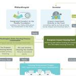 Graph of how the Evergreen Impact Housing Fund collaborates with private and philanthropic investors and with public partners. (Courtesy of Seattle Foundation)